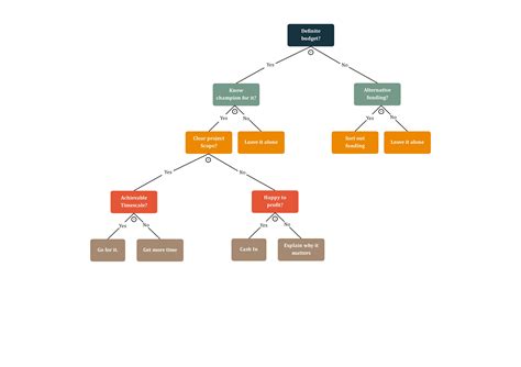 Decision Tree Maker | Decision Tree Generator | Creately - wintechmobiles.com