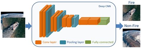 Deep Learning Approaches for Wildland Fires Using Satellite ... - MDPI - wintechmobiles.com