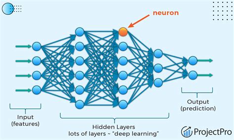 Deep learning architectures - IBM Developer - coolestguyplanet.net