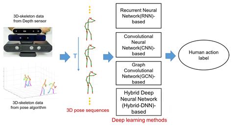 Deep Learning for Action Recognition - coolestguyplanet.net