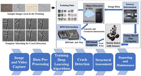 Deep learning for observation of road surfaces and identification of ... - coolestguyplanet.net