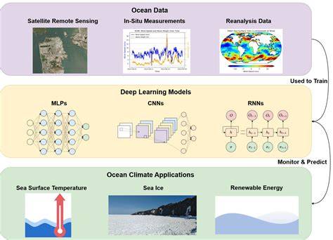 Deep Learning for Ocean Forecasting: A Comprehensive Review of … - raincitystudios.com