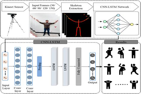 Deep Learning Models for Human Activity Recognition - coolestguyplanet.net