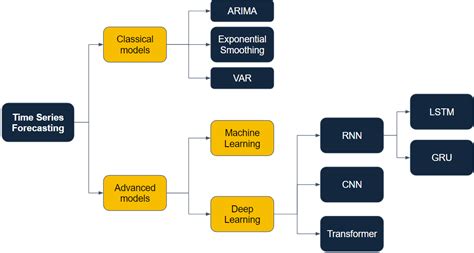 Deep Learning Models for Time Series Forecasting: A Review - wintechmobiles.com