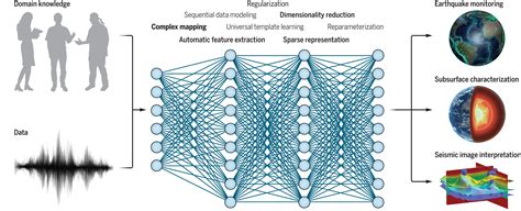 Deep-learning seismology | Science - coolestguyplanet.net