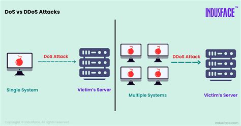 Defending Against DoS & DDoS Attacks: Key Mitigation Techniques - coolestguyplanet.net