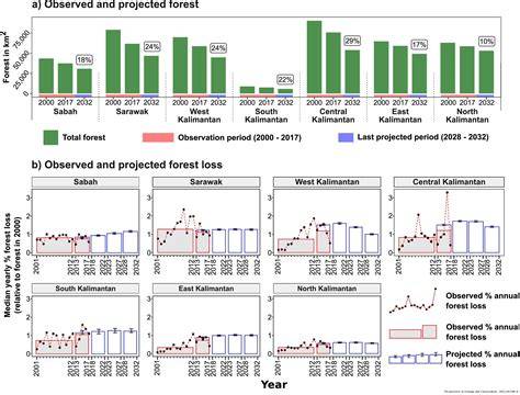 Deforestation projections imply range-wide population decline for ... - raincitystudios.com