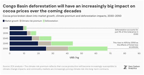 Deforestation Trends in the Congo Basin - profor.info - raincitystudios.com