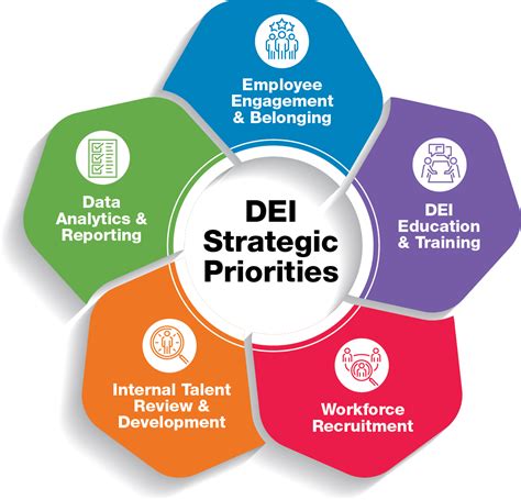 DEI Strategy Template