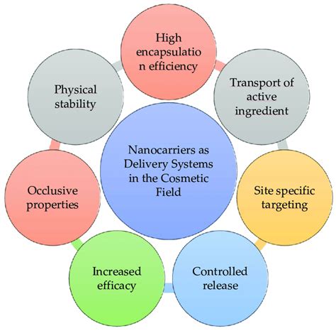 Delivery systems in cosmetics - ScienceDirect - wintechmobiles.com