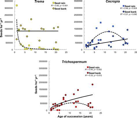 Demographic differentiation among pioneer tree … - raincitystudios.com