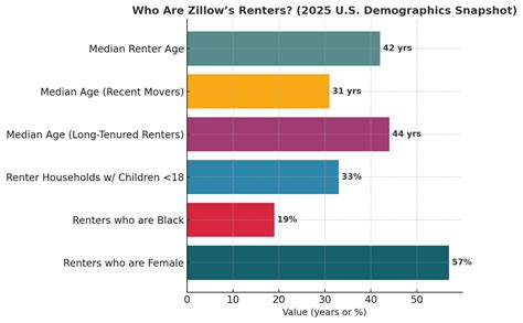 Demographics and Statistics | Redmond, WA - wintechmobiles.com