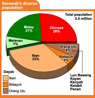 Demographics of Sarawak - wintechmobiles.com