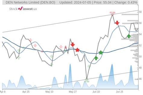 DEN.NS Stock Price Forecast. Should You Buy DEN.NS?