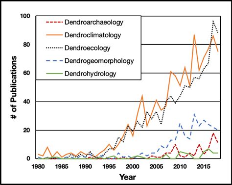 Dendrochronology: An Interdisciplinary Approach to … - wintechmobiles.com