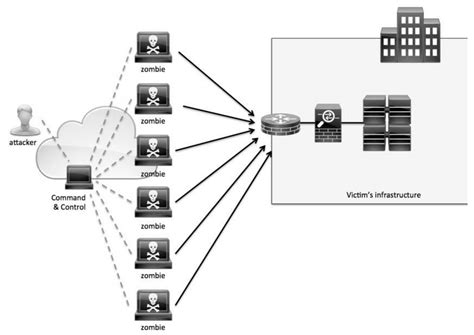 Denial of Service attacks and mitigation techniques: Real time ... - coolestguyplanet.net