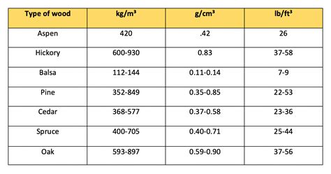 Density of Wood Species: Data & Material Guide - The Engineering … - muktibox.com