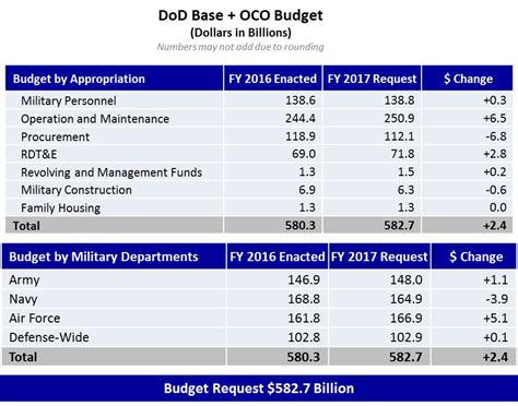 DEPARTMENT OF DEFENSE BUDGET PRIORITIES FOR FISCAL …