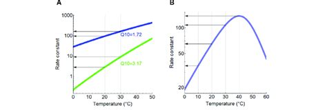 Dependence Of Reaction Rate Upon Temperature - wintechmobiles.com