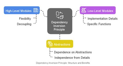 Dependency inversion principle - coolestguyplanet.net