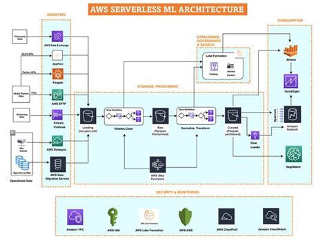 Deploying Machine Learning Models on Serverless Platforms: A ... - coolestguyplanet.net