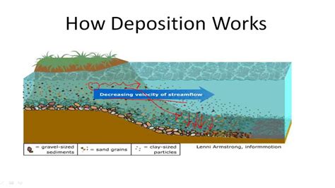 Deposition (geology) - wintechmobiles.com