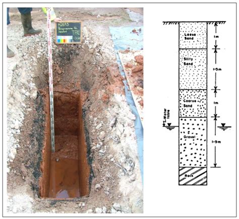 Depth and Spacing of Trial Pits or Bore Holes - raincitystudios.com