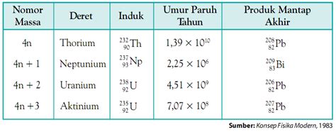 Deret radioaktif - Wikipedia bahasa Indonesia, … - wintechmobiles.com