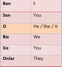 DERS 2, Kisi Zamirleri / Subject Pronouns Sadece Bilgim. 