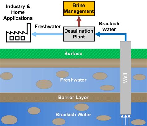 Desalination of seawater and brackish water - Veolia - wintechmobiles.com