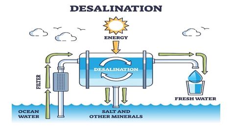 Desalination Technologies Used At Sea - wintechmobiles.com