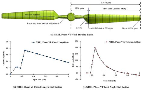 Design and Aerodynamics Study of NREL Blade with Modified - wintechmobiles.com