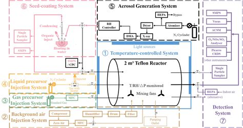 Design and characterization of a new quartz smog chamber system for ... - muktibox.com