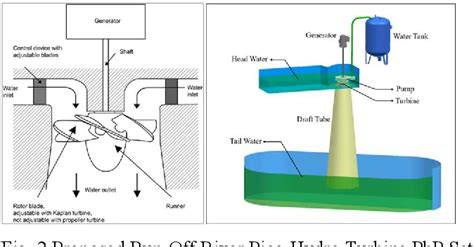 Design and development of a pico hydro turbine for small scale power ... - raincitystudios.com