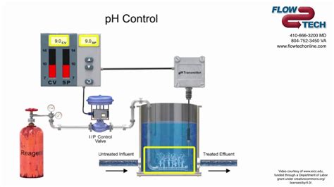 Design and Implementation of The pH Control System for Wastewater ... - raincitystudios.com