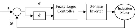 DESIGN AND SIMULATION OF A FUZZY-LOGIC BASED STEERING AND SPEED CONTROL ... - wintechmobiles.com