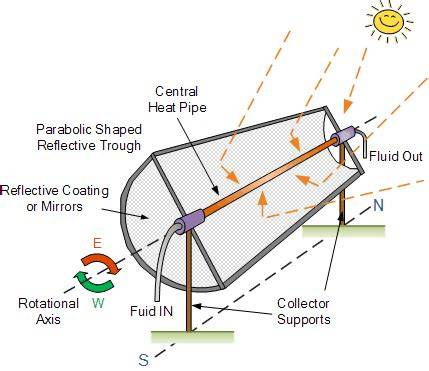 Design of Parabolic Trough Collector - IRJET - raincitystudios.com