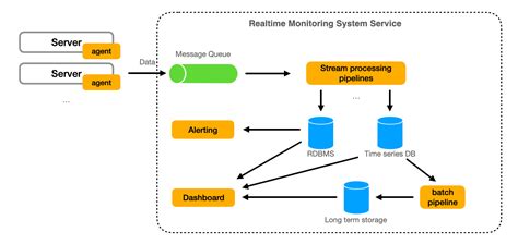 Design Realtime Monitoring System - coolestguyplanet.net