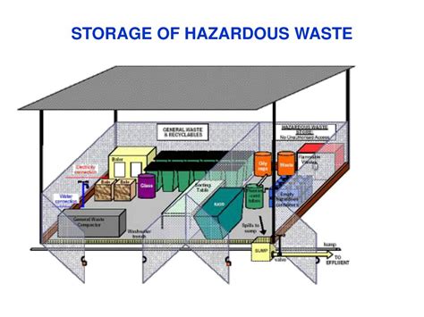 Design Standards for Hazardous Waste Containment … - raincitystudios.com
