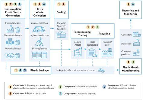 Designing effective waste storage systems - ScienceDirect - raincitystudios.com