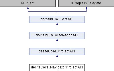 DESITE : API Documentation 2.8 - Thinkproject