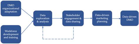 Destination Marketing Organizations and destination marketing: A ... - wintechmobiles.com