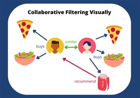 Detailed explanation about Collaborative filtering - coolestguyplanet.net