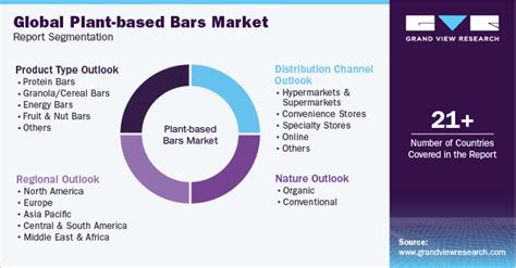 Detailed Market Study on the Global Plant-based Bars ... - muktibox.com
