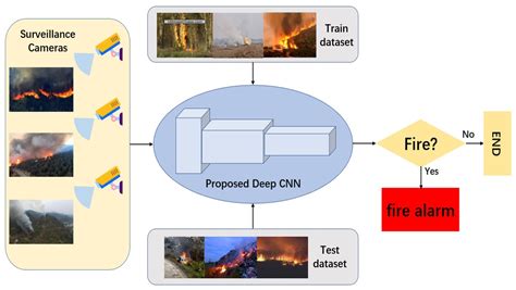 Detecting Fires using Tensorflow - coolestguyplanet.net