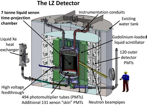 Detector | The LZ Dark Matter Experiment - wintechmobiles.com