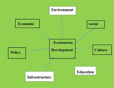 Determinants of ecotourism development in and around protected areas ... - raincitystudios.com