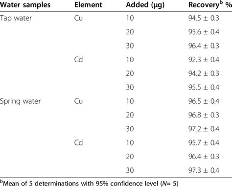 Determination of Cadmium in Different Groundwater Samples by ... - wintechmobiles.com