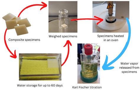 Determination of Water Content in Formic Acid Using ... - MilliporeSigma - wintechmobiles.com