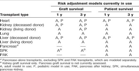 Developing Statistical Models to Assess Transplant Outcomes Using ... - wintechmobiles.com